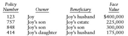 Refer to Problem C:13-45. What is the net addition to Joy’s taxable estate with respect to the insurance policies if all the property passing under Joy’s will was left to Joy’s son?
From problem 45:
Joy died on November 5, 2017. Soon after Joy’s death, the executor discovered the following insurance policies on Joy’s life.
Joy transferred ownership of policies 757 and 848 to her son in 2009. She gave ownership of policy 414 to her daughter in 2015. Indicate the amount includible in Joy’s gross estate for each policy.