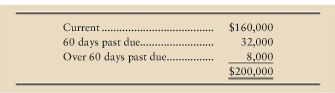 Refer to Question 5-47. The net receivables on the balance sheet is.
From 5-47:
Vincent Company uses the aging method to adjust the allowance for uncollectible accounts at the end of the period. At December 31, 2010, the balance of accounts receivable is $200,000 and the allowance for uncollectible accounts has a credit balance of $4,000 (before adjustment). An analysis of accounts receivable produced the following age groups:
Based on past experience, Vincent estimates that the percentage of accounts that will prove to be uncollectible within the three age groups is 4%, 10%, and 21%, respectively.