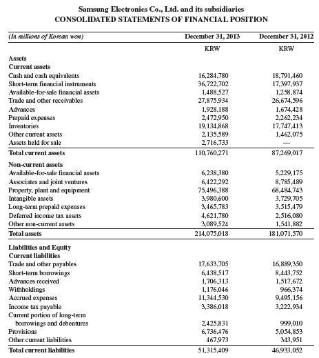 Refer to Samsung’s financial statements in Appendix A. Compute its debt ratio as of December 31, 2013, and December 31, 2012.
Samsung’s financial statements from Appendix A: