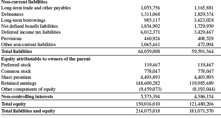 Refer to Samsung’s financial statements in Appendix A. Compute its debt ratio as of December 31, 2013, and December 31, 2012.
Samsung’s financial statements from Appendix A: