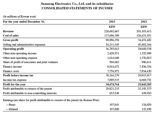 Refer to Samsung’s financial statements in Appendix A. Compute its debt ratio as of December 31, 2013, and December 31, 2012.
Samsung’s financial statements from Appendix A: