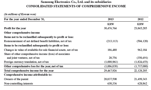 Refer to Samsung’s financial statements in Appendix A. Compute its debt ratio as of December 31, 2013, and December 31, 2012.
Samsung’s financial statements from Appendix A: