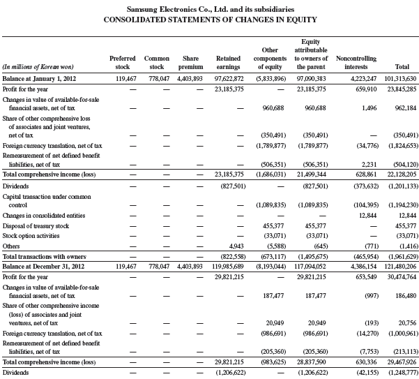 Refer to Samsung’s financial statements in Appendix A. Compute its debt ratio as of December 31, 2013, and December 31, 2012.
Samsung’s financial statements from Appendix A: