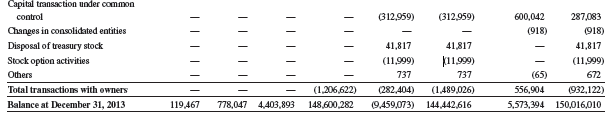 Refer to Samsung’s financial statements in Appendix A. Compute its debt ratio as of December 31, 2013, and December 31, 2012.
Samsung’s financial statements from Appendix A: