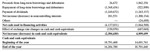 Refer to Samsung’s financial statements in Appendix A. Compute its debt ratio as of December 31, 2013, and December 31, 2012.
Samsung’s financial statements from Appendix A: