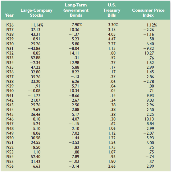 Refer to Table 10.1. What was the average real return for Treasury bills from 1926 through 1932?
Table 10.1
