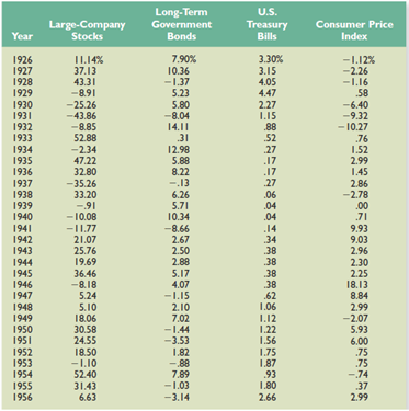 Refer to Table 10.1 in the text and look at the period from 1973 through 1978.
a. Calculate the arithmetic average returns for large-company stocks and T-bills over this period. b. Calculate the standard deviation of the returns for large-company stocks and T-bills over this period.
c. Calculate the observed risk premium in each year for the large-company stocks versus the T-bills. What was the arithmetic average risk premium over this period? What was the standard deviation of the risk premium over this period?
Table 10.1