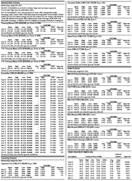 Refer to Table 10–4.
a. If you think five-year Treasury note prices will fall between August 3, 2016, and December 2016, what type of futures position would you take?
b. If you think inflation in Japan will increase by more than that in the United States between August 2016 and December 2016, what type of Japanese yen futures position would you take?
c. If you think stock prices will fall between August 2016 and December 2016, what type of position would you take in the December S&P 500 Index futures contract? What happens if stock prices actually rise?
Table 10–4: