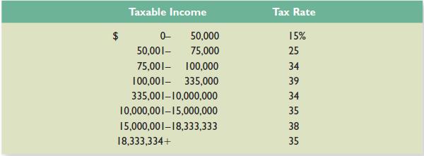 
Corporation Growth has $86,000 in taxable income, and Corporation Income has $8,600,000 in taxable income.
a. What is the tax bill for each firm?&nbsp;(Refer to Table 2.3.)
b. Suppose both firms have identified a new project that will increase taxable income by $10,000. How much in additional taxes will each firm pay? Why is this amount the same?
Table 2.3

