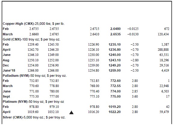 Refer to Table 23.1 in the text to answer this question. Suppose you purchase a March 2017 cocoa futures contract this day at the last price of the day. What will your profit or loss be if cocoa prices turn out to be $1,965 per metric ton at expiration?Table 23.1:,,,