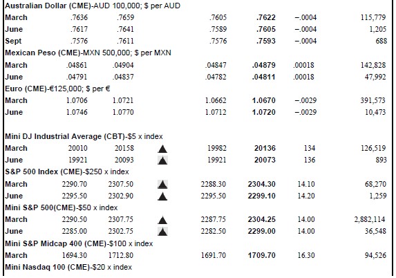 Refer to Table 23.1 in the text to answer this question. Suppose you purchase a March 2017 cocoa futures contract this day at the last price of the day. What will your profit or loss be if cocoa prices turn out to be $1,965 per metric ton at expiration?Table 23.1:,,,