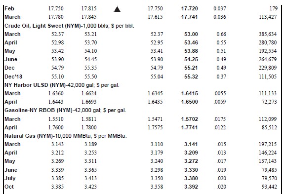 Refer to Table 23.1 in the text to answer this question. Suppose you sell five March 2017 silver futures contracts this day at the last price of the day. What will your profit or loss be if silver prices turn out to be $17.81 per ounce at expiration? What if silver prices are $17.64 per ounce at expiration?Table 23.1:,,,