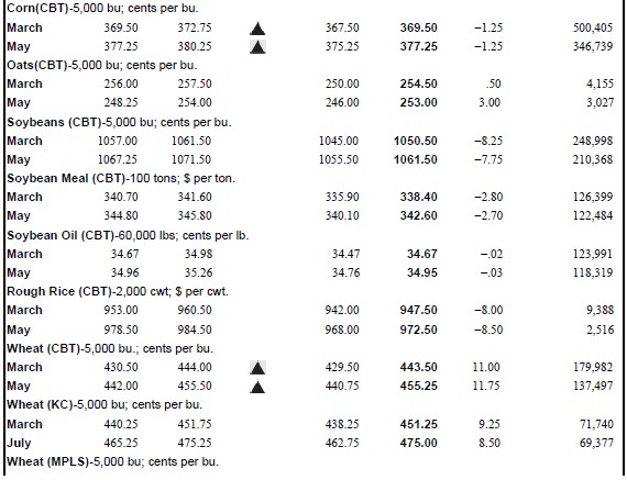 Refer to Table 23.1 in the text to answer this question. Suppose you sell five March 2017 silver futures contracts this day at the last price of the day. What will your profit or loss be if silver prices turn out to be $17.81 per ounce at expiration? What if silver prices are $17.64 per ounce at expiration?Table 23.1:,,,