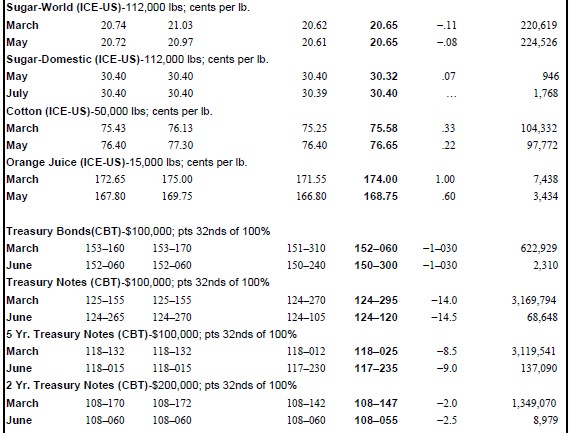 Refer to Table 23.1 in the text to answer this question. Suppose you sell five March 2017 silver futures contracts this day at the last price of the day. What will your profit or loss be if silver prices turn out to be $17.81 per ounce at expiration? What if silver prices are $17.64 per ounce at expiration?Table 23.1:,,,