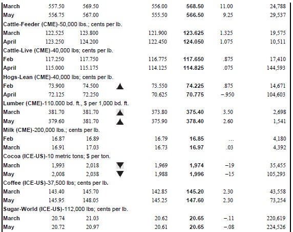 Refer to Table 23.1 in the text to answer this question. Suppose you purchase a March 2017 cocoa futures contract this day at the last price of the day. What will your profit or loss be if cocoa prices turn out to be $1,965 per metric ton at expiration?Table 23.1:,,,