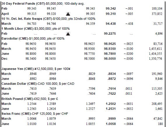 Refer to Table 23.1 in the text to answer this question. Suppose you purchase a March 2017 cocoa futures contract this day at the last price of the day. What will your profit or loss be if cocoa prices turn out to be $1,965 per metric ton at expiration?Table 23.1:,,,
