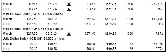 Refer to Table 23.1 in the text to answer this question. Suppose you purchase a March 2017 cocoa futures contract this day at the last price of the day. What will your profit or loss be if cocoa prices turn out to be $1,965 per metric ton at expiration?Table 23.1:,,,
