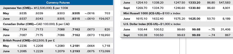 Refer to Table 23.1 in the text to answer this question. Suppose you sell five July 2020 silver futures contracts this day at the last price of the day. What will your profit or loss be if silver prices turn out to be $17.68 per ounce at expiration? What if silver prices are $17.29 per ounce at expiration?Table 23.1:
