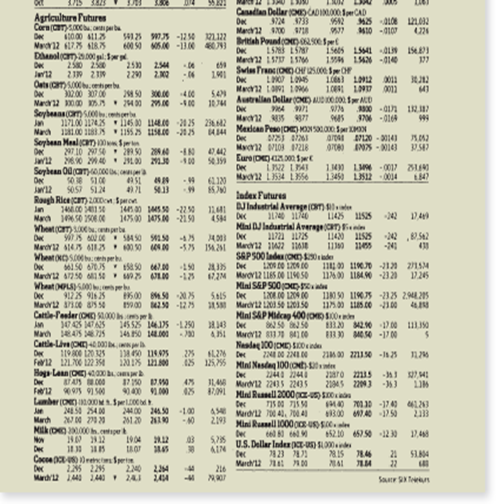Refer to Table 25.2 in the text to answer this question. Suppose you sell five March 2012 silver futures contracts on November 22, 2011, at the last price of the day. What will your profit or loss be if silver prices turn out to be $31.39 per ounce at expiration? What if silver prices are $30.86 per ounce at expiration?
Table 25.2

