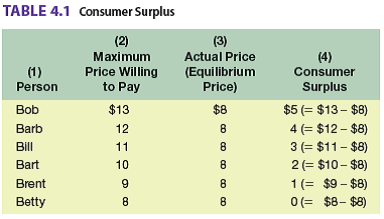Refer to Table 4.1 below. If the six people listed in the table are the only consumers in the market and the equilibrium price is $11 (not the $8 shown), how much consumer surplus will the market generate?

