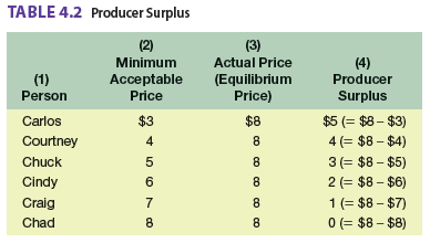Refer to Table 4.2 below. If the six people listed in the table are the only producers in the market and the equilibrium price is $6 (not the $8 shown), how much producer surplus will the market generate?

