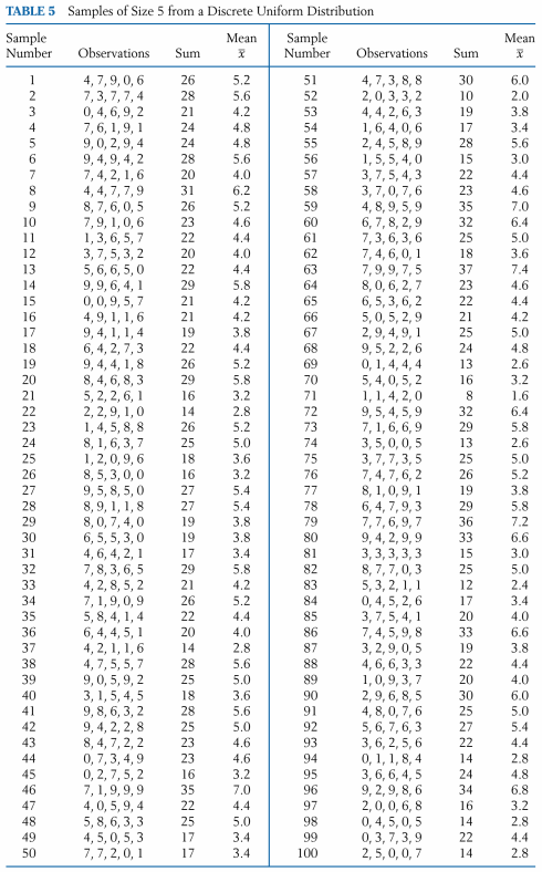 Refer to Table 5 on page 223.
(a) Calculate the sample median for each sample.
(b) Construct a frequency table and make a histogram.
(c) Compare the histogram for the median with that given in Figure 3 for the sample mean. Does your comparison suggest that the sampling distribution of the mean or media has the smaller variance?