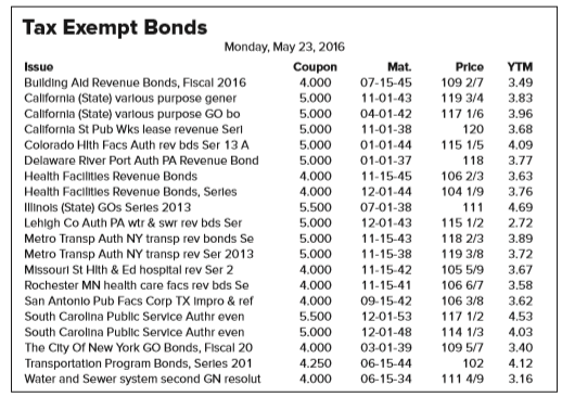 Refer to Table 6–6.
a. On May 23, 2016, what were the coupon rate, price, and yield on municipal bonds issued by the Delaware River Port Authority?
b. What was the yield to maturity, on May 23, 2016, on State of California bonds maturing on November 1, 2043?
Table 6–6: