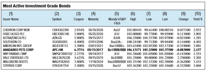 Refer to Table 6–7.
a. What was the closing price on the Chevron 2.954 percent coupon bonds on Monday, May 23, 2016?
b. What was the S&P bond rating on Walgreens 3.800 percent coupon bonds maturing in 2024 on May 23, 2016?
c. What was the closing price on Stryker 3.500 percent bonds on Friday, May 20, 2016?
Table 6–7: