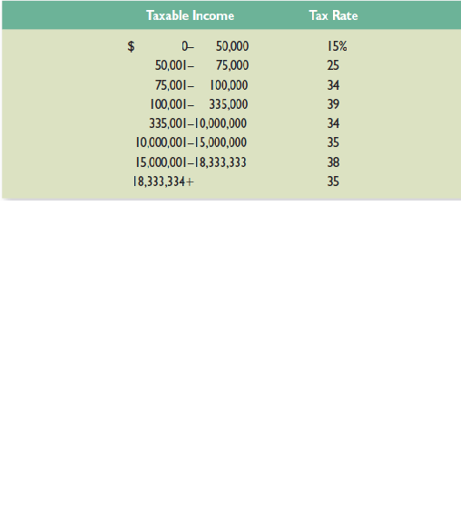 Refer to the corporate marginal tax rate information in Table 2.3.
a. Why do you think the marginal tax rate jumps up from 34 percent to 39 percent at a taxable income of $100,001, and then falls back to a 34 percent marginal rate at a taxable income of $335,001?
b. Compute the average tax rate for a corporation with exactly $335,001 in taxable income. Does this confirm your explanation in part (a)? What is the average tax rate for a corporation with exactly $18,333,334? Is the same thing happening here?
c. The 39 percent and 38 percent tax rates both represent what is called a tax “bubble.” Suppose the government wanted to lower the upper threshold of the 39 percent marginal tax bracket from $335,000 to $200,000. What would the new 39 percent bubble rate have to be?

Table 2.3

