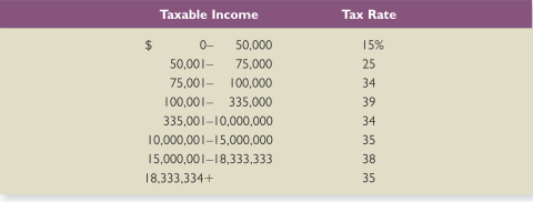 Refer to the corporate marginal tax rate information in Table 2.3(given below):
a. Why do you think the marginal tax rate jumps up from 34 percent to 39 percent at a taxable income of $100,001, and then falls back to a 34 percent marginal rate at a taxable income of $335,001?
b. Compute the average tax rate for a corporation with exactly $335,001 in taxable income. Does this confirm your explanation in part (a)? What is the average tax rate for a corporation with exactly $18,333,334? Is the same thing happening here?
c. The 39 percent and 38 percent tax rates both represent what is called a tax “bubble.” Suppose the government wanted to lower the upper threshold of the 39 percent marginal tax bracket from $335,000 to $200,000. What would the new 39 percent bubble rate have to be?