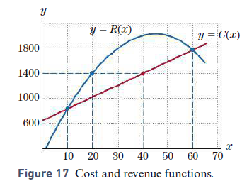 Refer to the cost and revenue functions in Fig. 17. The cost of producing x units of goods is C(x) dollars and the revenue from selling x units of goods is R(x) dollars.
What are the revenue and cost from the production and sale of 30 units of goods?