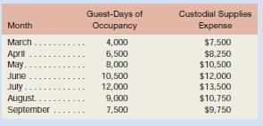 Refer to the data for Lakeshore Hotel in Exercise 5–8.
Exercise 5–8
Required:
1. Prepare a scatter graph using the data from Exercise 5–8. Plot cost on the vertical axis and activity on the horizontal axis. Using a ruler, fi t a straight line to your plotted points.
2. Using the quick-and-dirty method, what is the approximate monthly fixed cost? The approximate variable cost per guest-day?
3. Scrutinize the points on your graph and explain why the high-low method would or would not yield an accurate cost formula in this situation.

