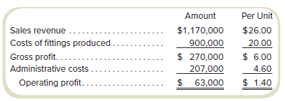Refer to the data for Rowe Tool and Die (RTD) in Exercise 4-26. Suppose RTD’s capacity is limited to 50,000 units per quarter. Endicott will not accept any quantity other than the 10,000 units in the order.
Required
a. What impact would accepting this special order have on operating profit?
b. Should RTD accept the order?
Exercise 4-26: