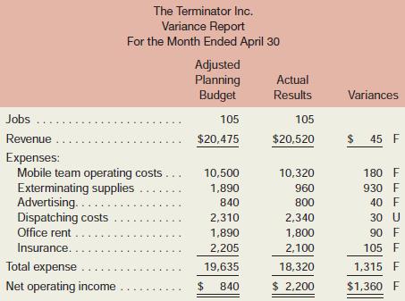 Refer to the data for The Terminator Inc. in Exercise 10–6. A management intern has suggested that the budgeted revenues and costs should be adjusted for the actual level of activity in April before they are compared to the actual revenues and costs. Because the actual level of activity was 5% higher than budgeted, the intern suggested that all budgeted revenues and costs should be adjusted upward by 5%. A report comparing the budgeted revenues and costs, with this adjustment, to the actual revenues and costs appears on the following page.

Required:
Is the above variance report useful for evaluating how well revenues and costs were controlled during April? Why, or why not?


