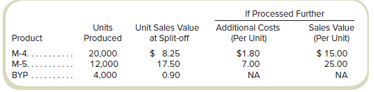 Refer to the data in Exercise 11-39. Suppose that Sanford Agricultural Chemicals uses the physical quantities method to allocate joint costs and the revenues from by-products are credited to joint costs.
Required
Under these assumptions, the following product(s) should be processed further and then sold:
a. M-4
b. M-5
c. Both M-4 and M-5
d. Neither M-4 nor M-5
e. Cannot tell from the information given.
Exercise 11-39: