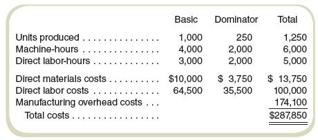 Refer to the data in Exercise 6-34. Compute the predetermined overhead rate assuming that Tiger Furnishings uses direct labor costs to allocate overhead costs.

In Exercise 6-34
Tiger Furnishings produces two models of cabinets for home theater components, the Basic and the Dominator. Data on operations and costs for March follow:


