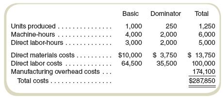 Refer to the data in Exercise 6-34. Compute the predetermined overhead rate assuming that Tiger Furnishings uses machine-hours to allocate overhead costs.

In Exercise 6-34
Tiger Furnishings produces two models of cabinets for home theater components, the Basic and the Dominator. Data on operations and costs for March follow:


