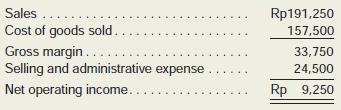 Refer to the data in Exercise 7–1 for Ida Sidha Karya Company. The absorption costing income statement prepared by the company’s accountant for last year appears below (all currency values are in thousands of rupiahs):
Required:
1. Determine how much of the ending inventory consists of fixed manufacturing overhead cost deferred in inventory to the next period.
2. Prepare an income statement for the year using variable costing. Explain the difference in net operating income between the two costing methods.

