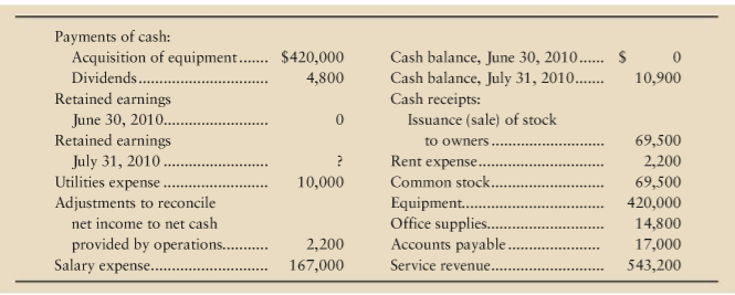 Refer to the data in Exercises 1-24A and 1-25A.
Requirement
1. Prepare the statement of cash flows of Earl Copy Center, Inc., for the month ended July 31, 2010. Also explain the relationship among income statement, statement of retained earnings, balance sheet, and statement of cash flows.
From exercise 24:
Assume an Earl Copy Center ended the month of July 2010 with these data: