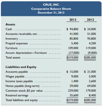 Refer to the data in QS 12-6. Use the direct method to prepare the cash provided or used from operating activities section only of the statement of cash flows for this company.

In QS 12-6



