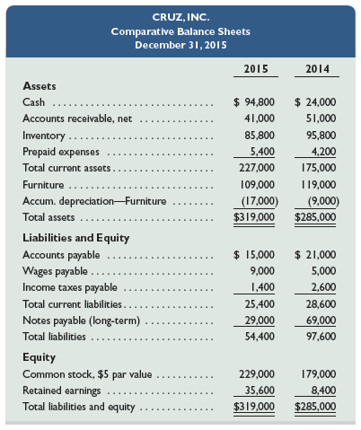 Refer to the data in QS 16-11.
1. How much cash is paid to acquire inventory during year 2015?
2. How much cash is paid for operating expenses during year 2015?
Data from QS 16-11:
