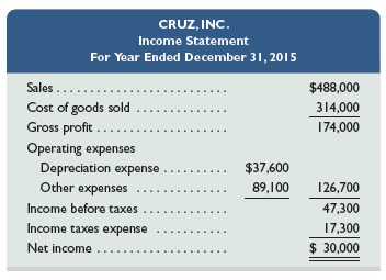 Refer to the data in QS 16-11.
1. How much cash is paid to acquire inventory during year 2015?
2. How much cash is paid for operating expenses during year 2015?
Data from QS 16-11:
