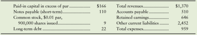 Refer to the data in S10-7. Using only year-end figures rather than averages, compute the following for Hillcrest Employment Services:
a. Net income
b. Total liabilities
c. Total assets (use the accounting equation)
d. Net profit margin ratio
e. Asset turnover
f. Leverage ratio
g. Return on equity
What additional information do you need before you can use this data to make decisions?
From S10-7