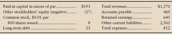 Refer to the data in S10-8. Using only year-end figures rather than averages, compute the following for Ridgeview Employment Services:
a. Net income
b. Total liabilities
c. Total assets (use the accounting equation)
d. Net profit ratio
e. Asset turnover
f. Leverage ratio
g. Return on equity
What additional information do you need before you can use this data to make decisions?

Data from S10-8
The financial statements of Ridgeview Employment Services, Inc., reported the following accounts (adapted, with dollar amounts in thousands except for par value):



