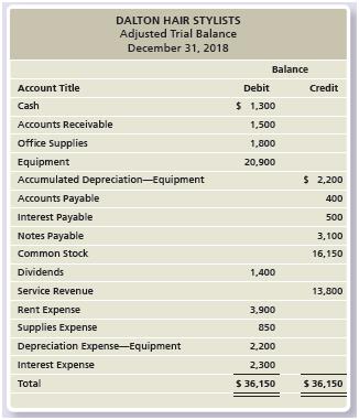 Refer to the data in Short Exercise S4-1. Prepare Dalton’s classified balance sheet at December 31, 2018. Assume the Notes Payable is due on December 1, 2025. Use the report form.

Short Exercise 4-1:
Dalton Hair Stylists’s adjusted trial balance follows. Prepare Dalton’s income statement for the year ended December 31, 2018.


