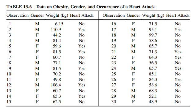 Refer to the data in Table 13-6 on obesity, gender, and occurrence of a heart attack.
(a) Develop a regression model to predict the chance of a heart attack based on weight. Interpret the model coefficients.
(b) Is the model significant using α =0.05?
(c) Find a 95% confidence interval for the mean probability of a heart attack for individuals who weigh 90 kg.
Data from Table 13-6: