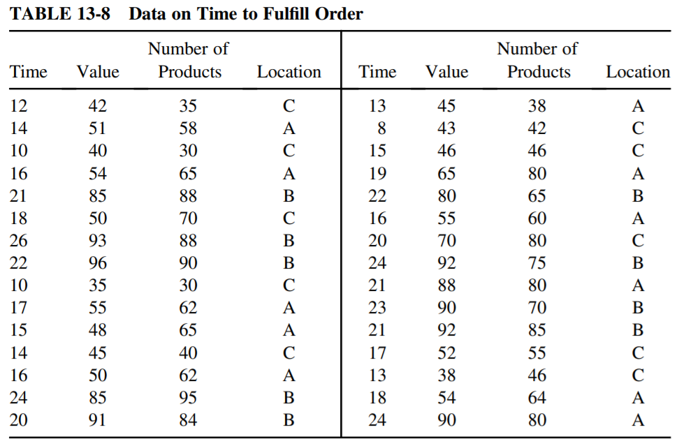 Refer to the data in Table 13-8 on order fulfilment time.
(a) You decide to develop a regression model using order value and the number of products in the order as predictors. Find the model equation. Is it significant at α =0.05?
(b) Find R^2 and Ra^2 and comment.
(c) Is the predictor, number of products, significant in the presence of the other predictor? Test using α =0.05.
(d) Find a 95% confidence interval for the mean fulfilment time for an order value of $75,000 and number of products being 65.
Data from Table 13-8: