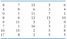 Refer to the data on bone mineral content in Exercise 2.41.
(a) Calculate x ands.
(b) Find the proportion of the observations that are in the intervals x ± s, x ± 2 s, and x ± 3 s.
(c) Compare the results of part (b) with the empirical guidelines.
Data from Exercise 2.41:
Loss of calcium is a serious problem for older women. To investigate the amount of loss, a researcher measured the initial amount of bone mineral content in the radius bone of the dominant hand of elderly women and then the amount remaining after one year. The differences, representing the loss of bone mineral content, are given in the following table (courtesy of E. Smith).