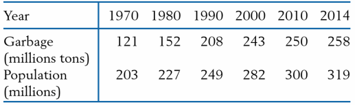 Refer to the data on garbage in Exercise 3.31.
(a) Calculate the correlation coefficient between the amount of garbage in millions of tons and the population size in millions.
(b) Based on your calculation in part (a), give the correlation coefficient between the amount of garbage in pounds and population size in number of persons. Explain your answer.
Data from Exercise 3.31:
The amount of municipal solid waste created has become a major problem. According to the Environmental Protection Agency, the yearly amounts (millions of tons) are: