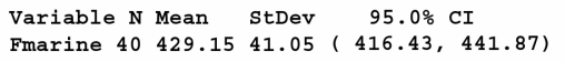 Refer to the data on the growth of female salmon in the marine environment in the Dat Bank. A computer calculation gives a 9 5% confidence interval.
(a) Does the 95% confidence interval cover the true mean growth of all fem ale salmon in that marine environment?
(b) Why are you 95% confident that the interval ( 416.43, 441.87 ) covers the true mean?
